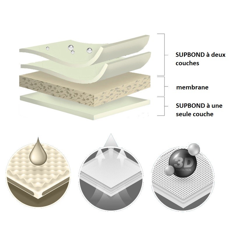 Graphique représentante les couches de la bâche